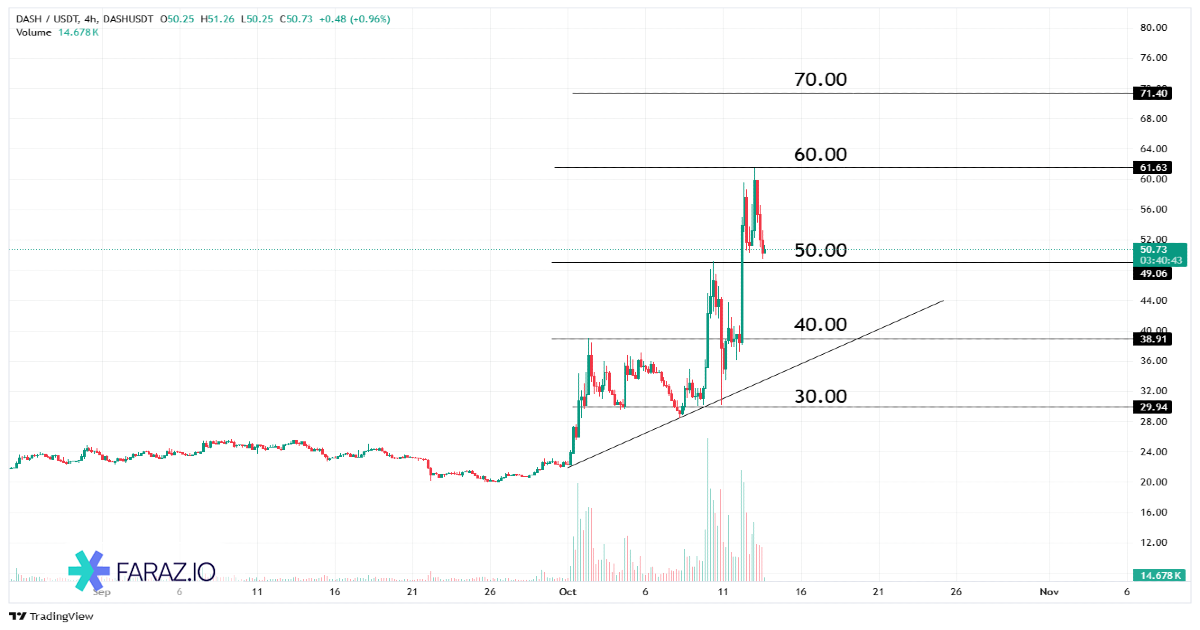 تحلیل ارز دیجیتال Dash یا دش