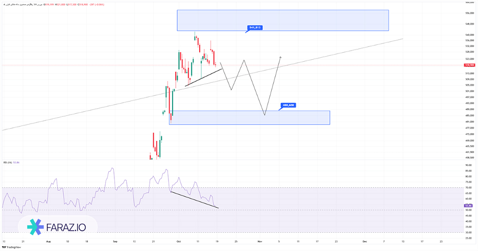 تحلیل تکنیکال صندوق گوهر امروز ۲۷ مرداد ماه ۱۴۰۴