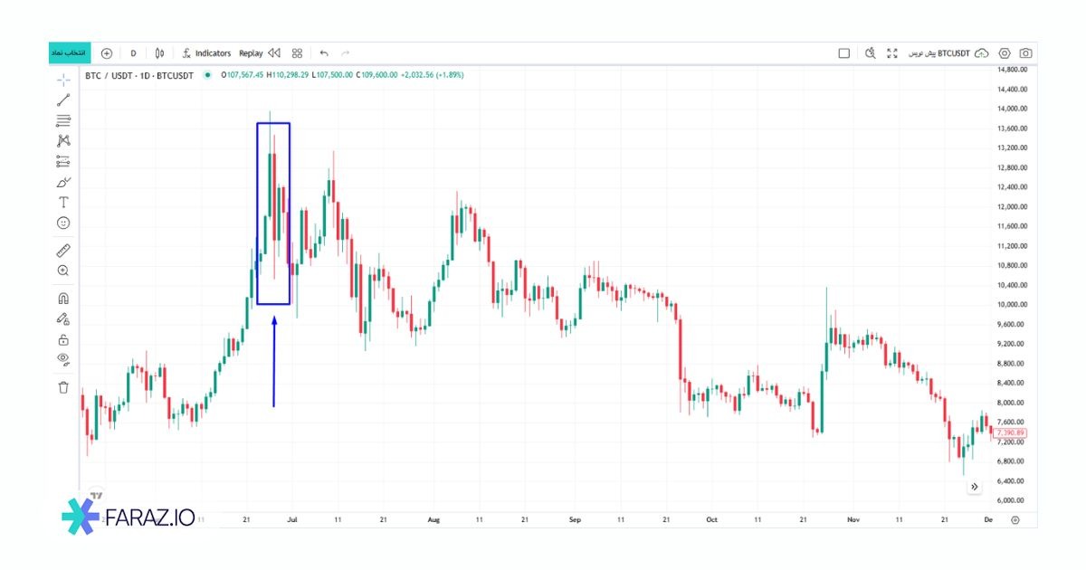 الگوی اینگالف نزولی (Bearish Engulfing)