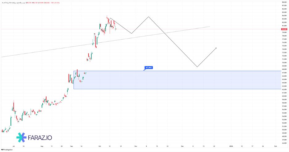 تحلیل تکنیکال صندوق زرفام امروز ۲۷ مرداد ماه ۱۴۰۴