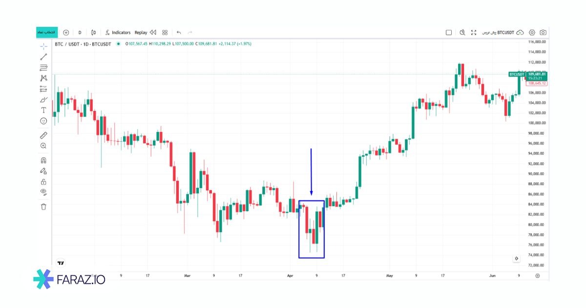 الگوی اینگالف صعودی (Bullish Engulfing)