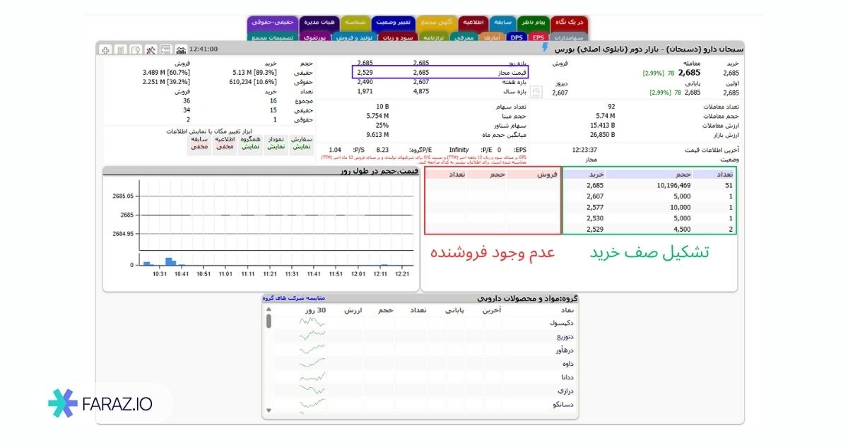 صف خرید و صف فروش در بورس یعنی چه؟