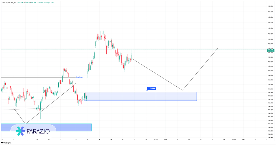 تحلیل دلار به ین امروز ۲۹ مهر ماه ۱۴۰۴