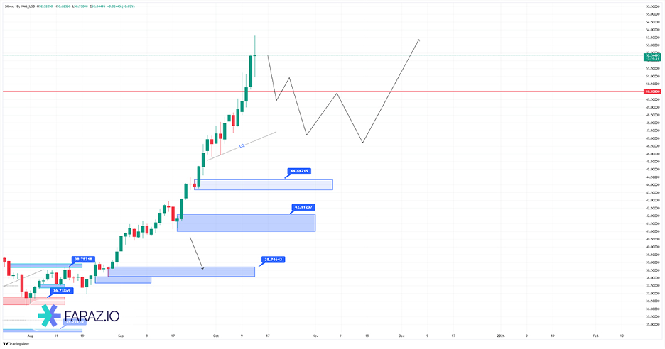 تحلیل نقره امروز ۲۲ مهر ماه ۱۴۰۴