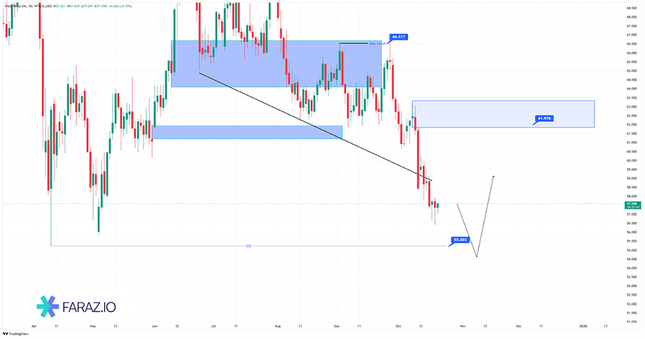 تحلیل نفت امروز ۲۹ مهر ماه ۱۴۰۴
