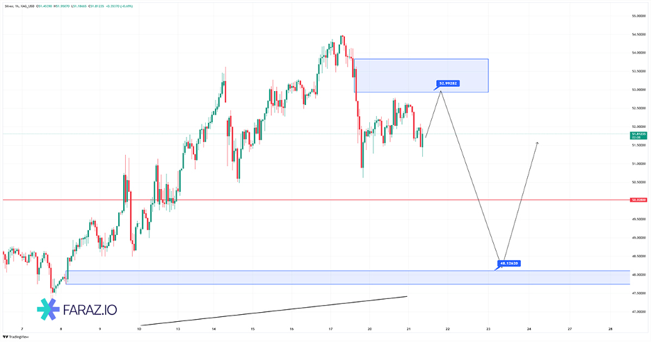 تحلیل نقره امروز ۲۹ مهر ماه ۱۴۰۴