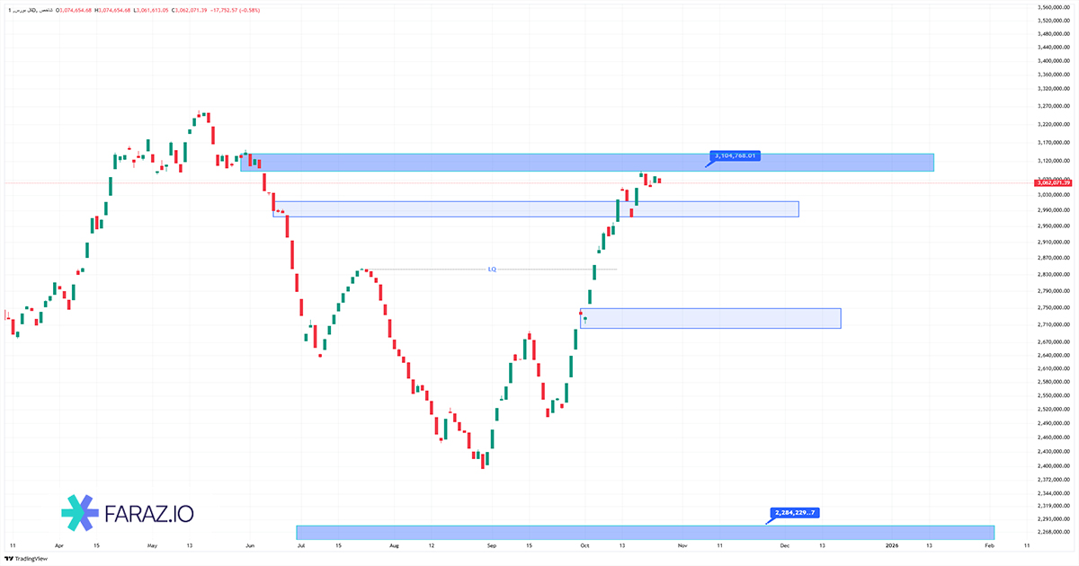 تحلیل شاخص کل بورس امروز ۳ آبان ۱۴۰۴