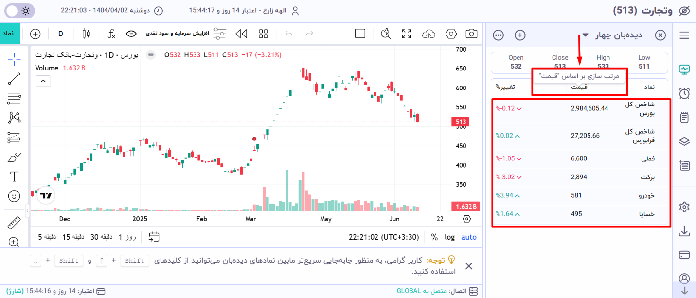 نحوه مرتبسازی نمادها در دیدهبان فراز - سورت بر اساس قیمت