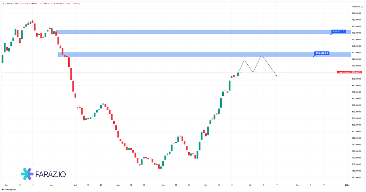 تحلیل تکنیکال شاخص کل هموزن امروز ۳ آبان ۱۴۰۴