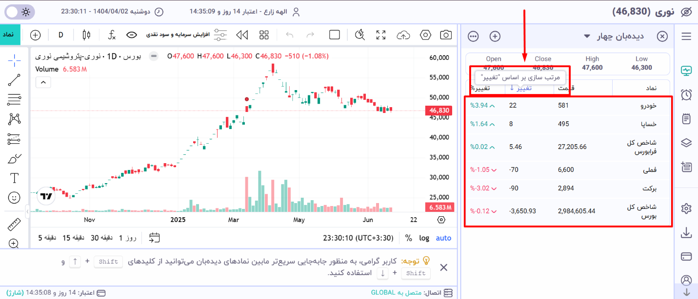 نحوه مرتبسازی نمادها در دیدهبان فراز - سورت بر اساس تغییر قیمتی