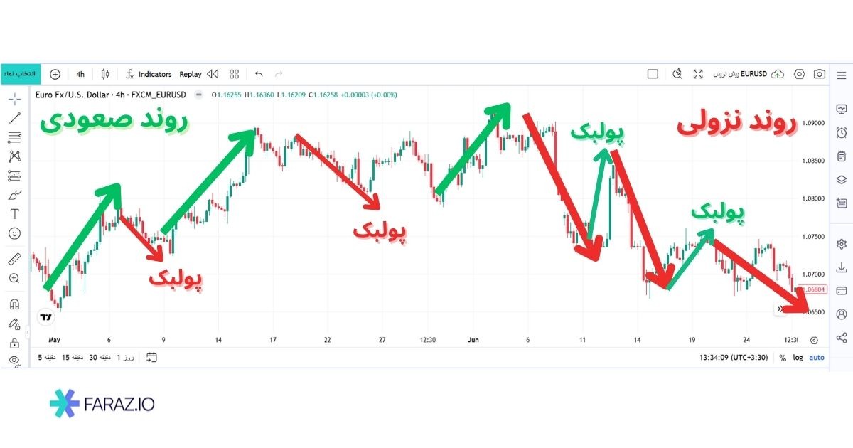 پولبک چیست؟