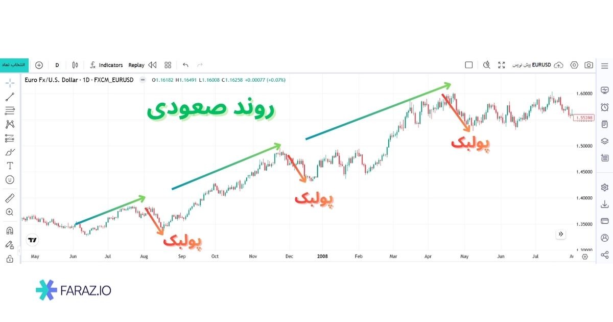پولبک صعودی (Bullish Pullback)