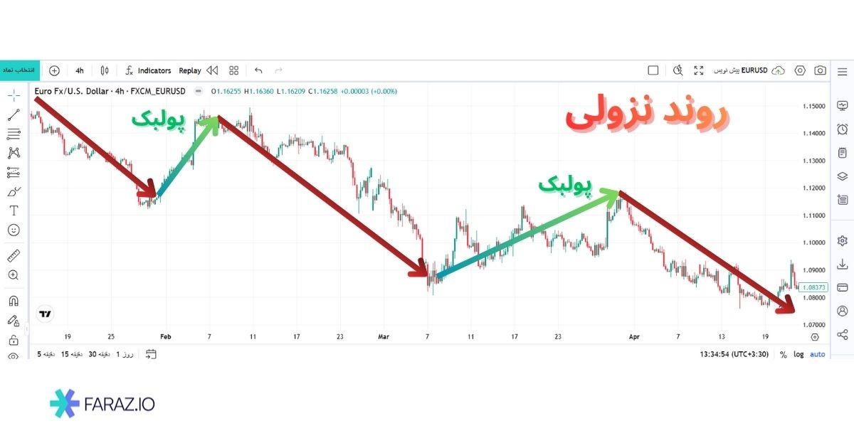 پولبک نزولی (Bearish Pullback)