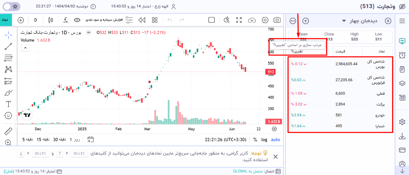 نحوه مرتبسازی نمادها در دیدهبان فراز - سورت بر اساس تغییر درصدی