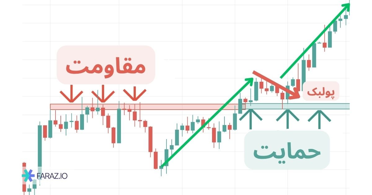 چگونه پولبک را تشخیص دهیم؟