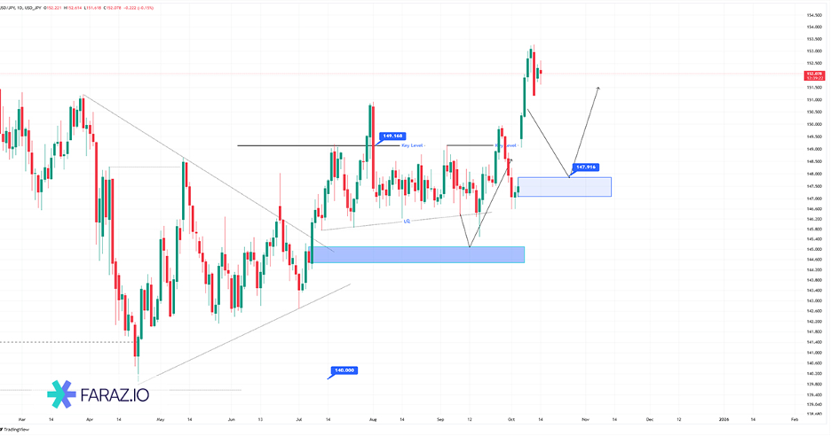 تحلیل دلار به ین امروز ۲۲ مهر ماه ۱۴۰۴