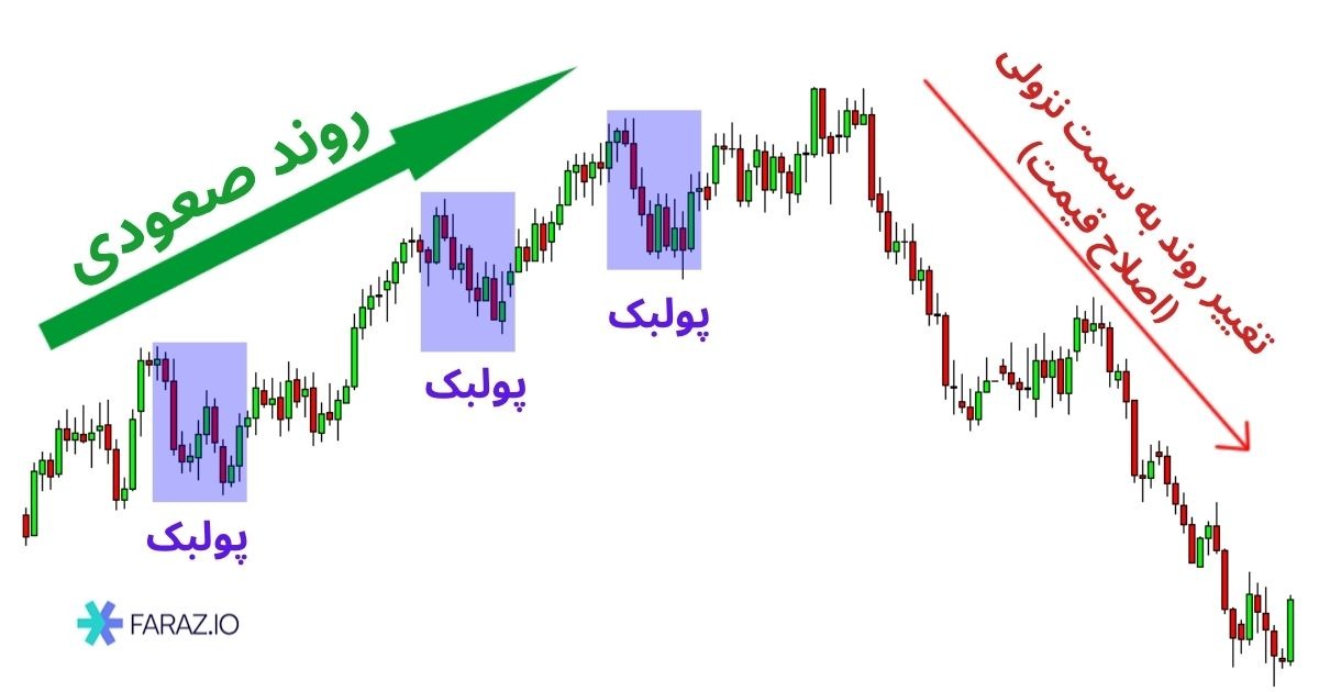 تفاوت پولبک با اصلاح قیمت (Correction)
