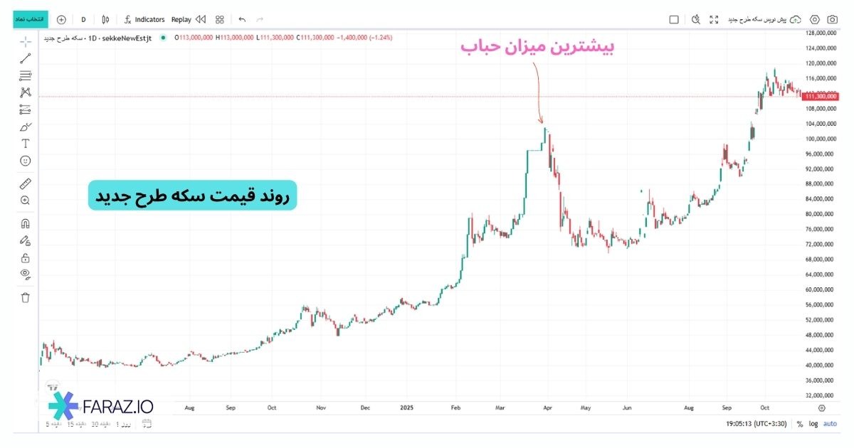 حباب طلا یعنی چه؟