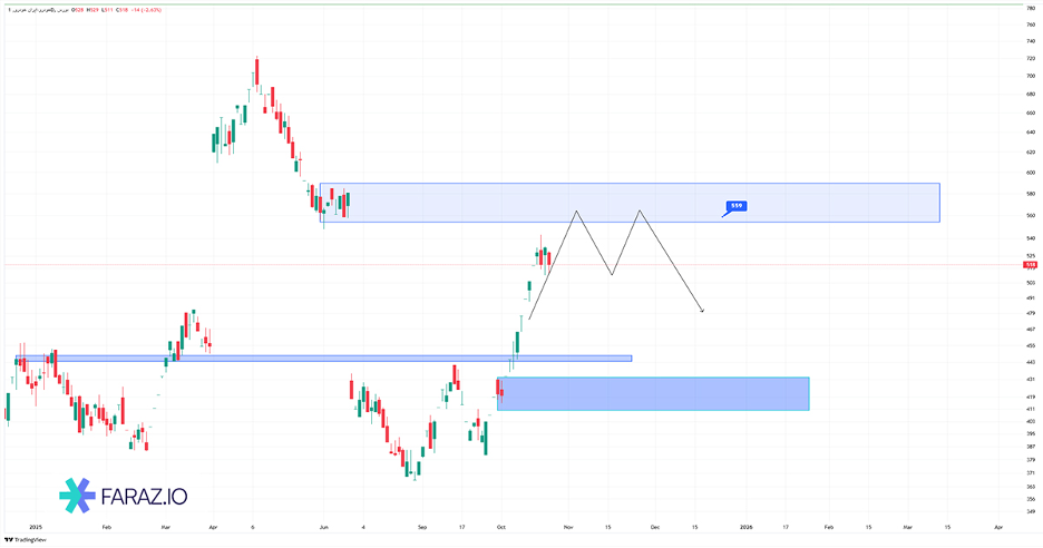 تحلیل تکنیکال سهام خودرو ۲۶ مهر ماه ۱۴۰۴
