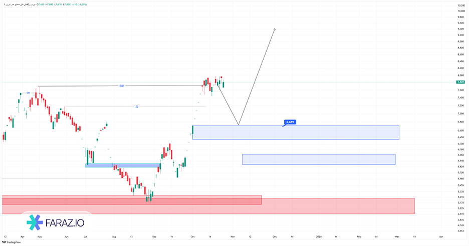 تحلیل تکنیکال فملی ۳ آبان ماه ۱۴۰۴