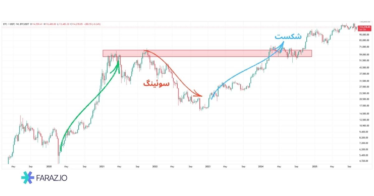 نقش سوئینگ‌ها و شکست‌ها در سبک لنس
