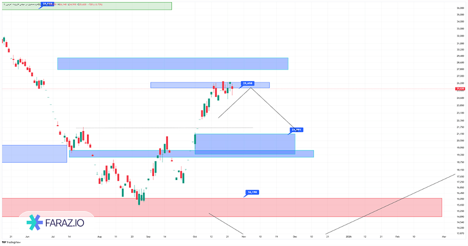 تحلیل تکنیکال سهام اهرم ۳ آبان ماه ۱۴۰۴