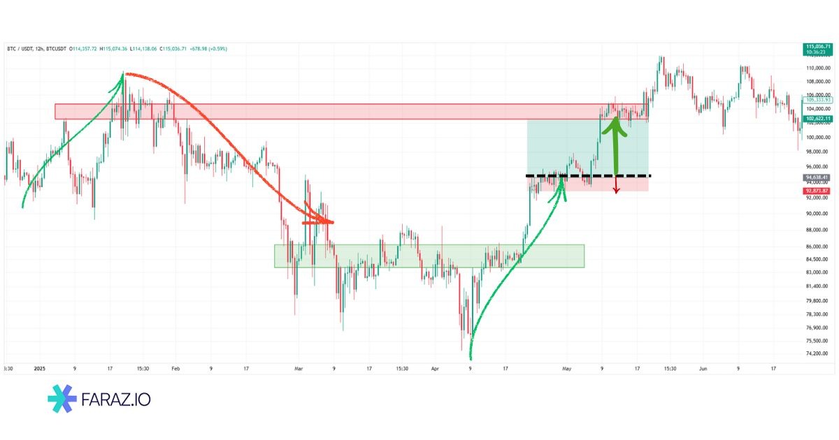 مثال عملی از تحلیل یک نمودار