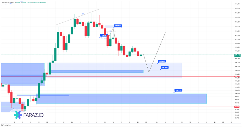 تحلیل تکنیکال و فاندامنتال دلار و تتر ۴ آبان ماه ۱۴۰۴
