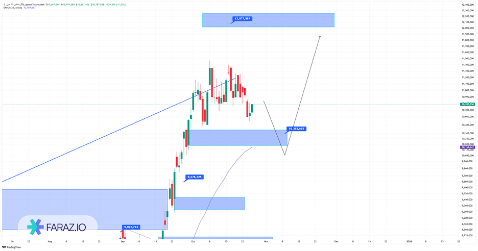 تحلیل تکنیکال و فاندامننتال گرم طلا ۱۸ عیار ۴ آبان ماه ۱۴۰۴
