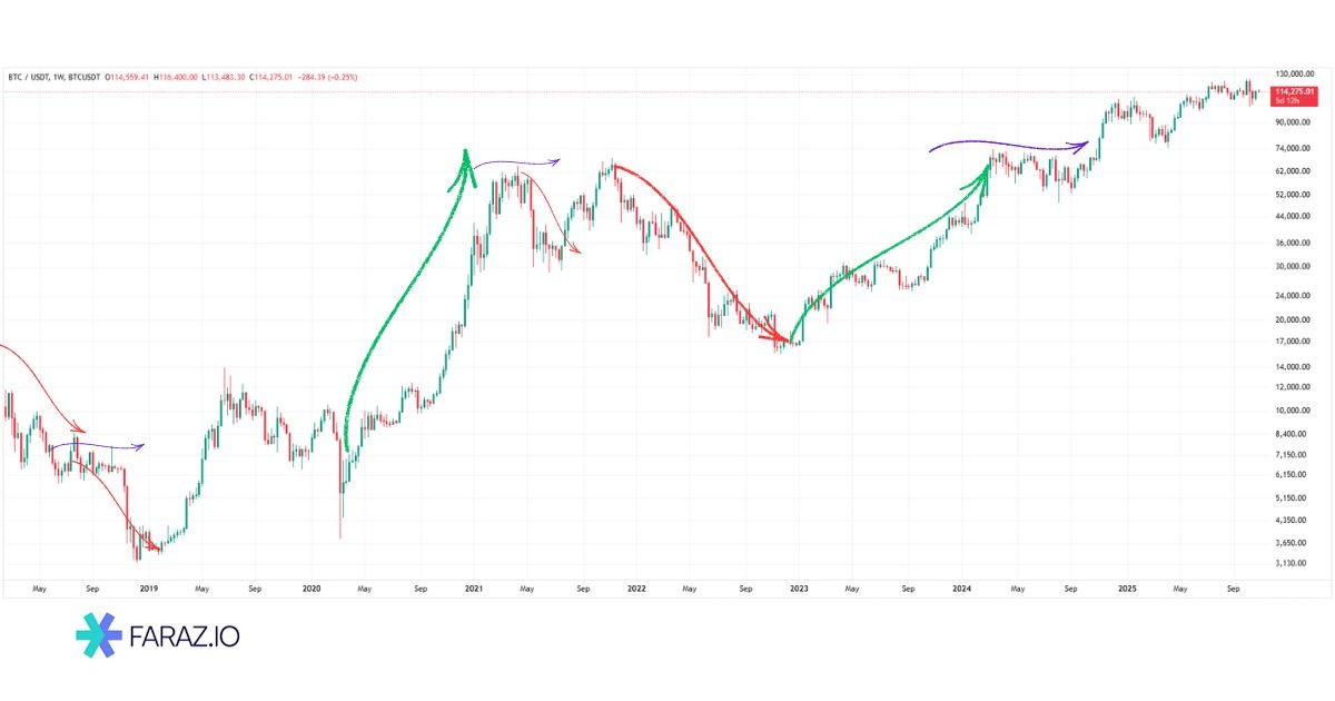 ساختار بازار در آموزش Price Action به سبک لنس بگز