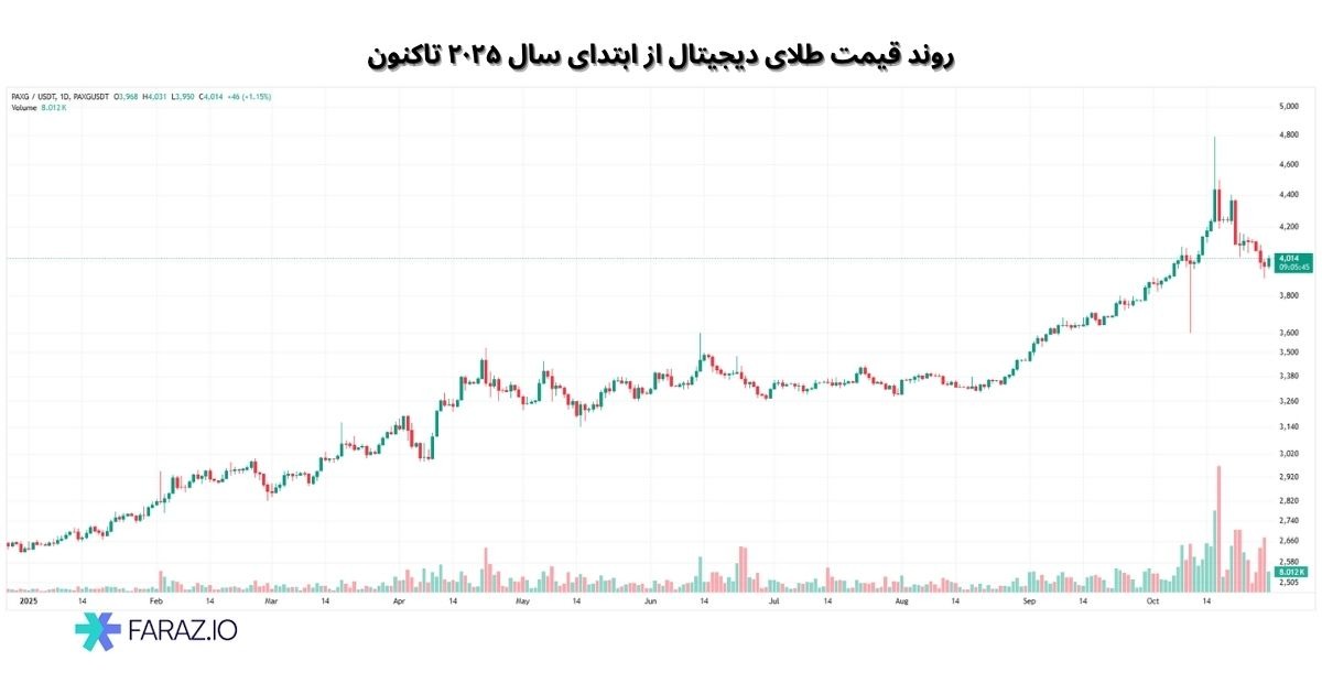 روند قیمت طلای دیجیتال