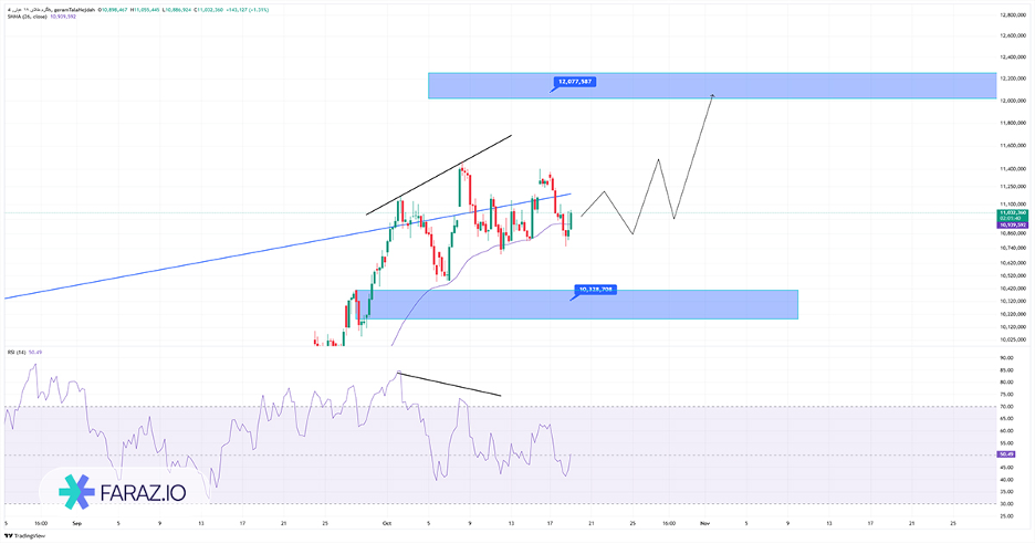 تحلیل تکنیکال و فاندامننتال گرم طلا ۱۸ عیار ۲۷ مهر ماه ۱۴۰۴