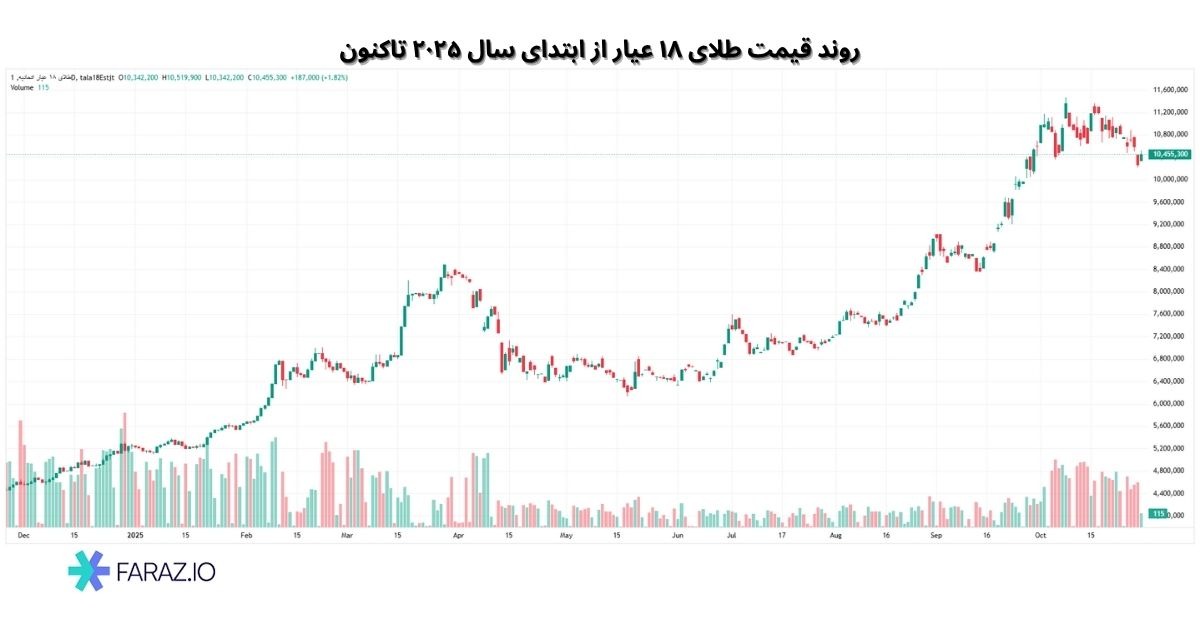 روند قیمت طلای فیزیکی در ایران