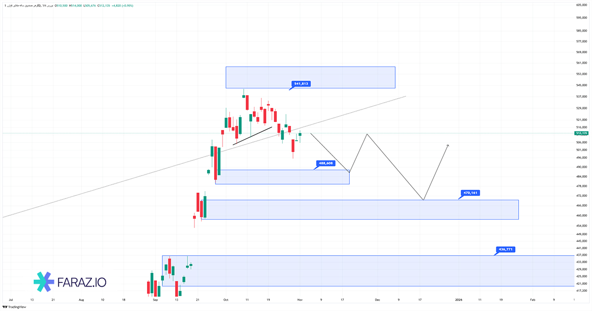 تحلیل صندوق گوهر امروز ۱۱ آبان ماه ۱۴۰۴