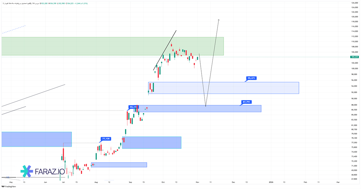 تحلیل صندوق کهربا امروز ۱۱ آبان ماه ۱۴۰۴