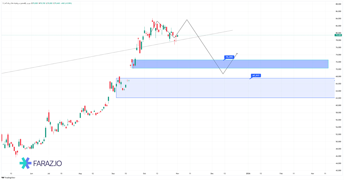 تحلیل صندوق زرفام امروز ۱۱ آبان ماه ۱۴۰۴