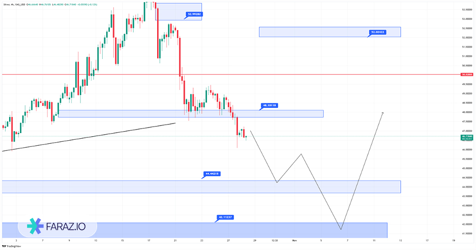 تحلیل نقره امروز ۶ آبان ماه ۱۴۰۴