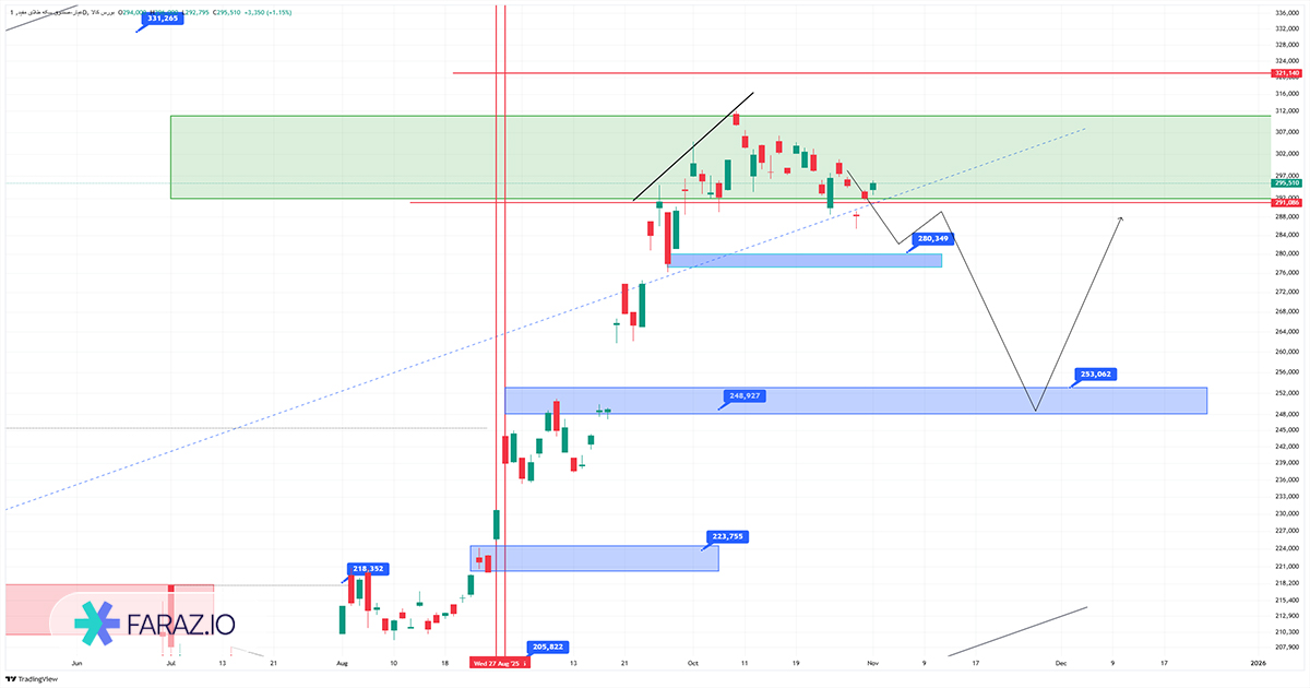 تحلیل صندوق کهربا امروز ۱۱ آبان ماه ۱۴۰۴