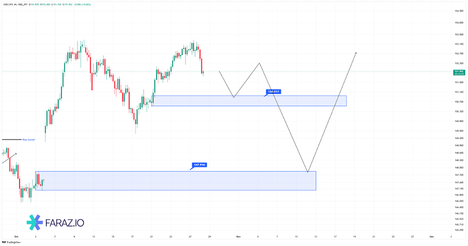 تحلیل دلار به ین امروز ۶ آبان ماه ۱۴۰۴