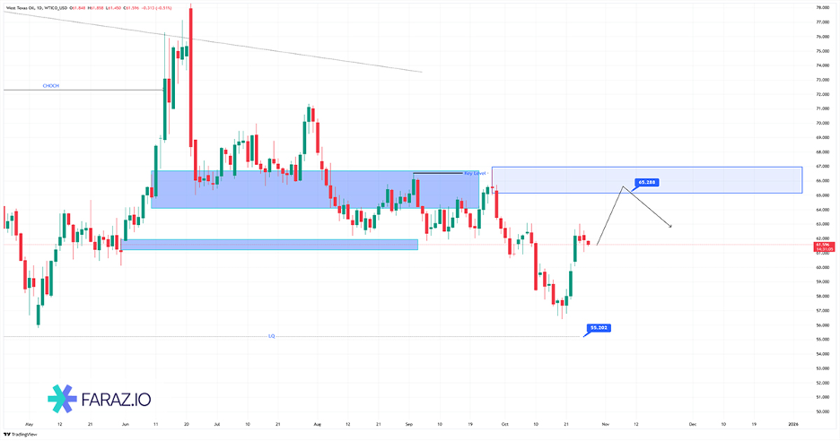 تحلیل نفت امروز ۶ آبان ماه ۱۴۰۴