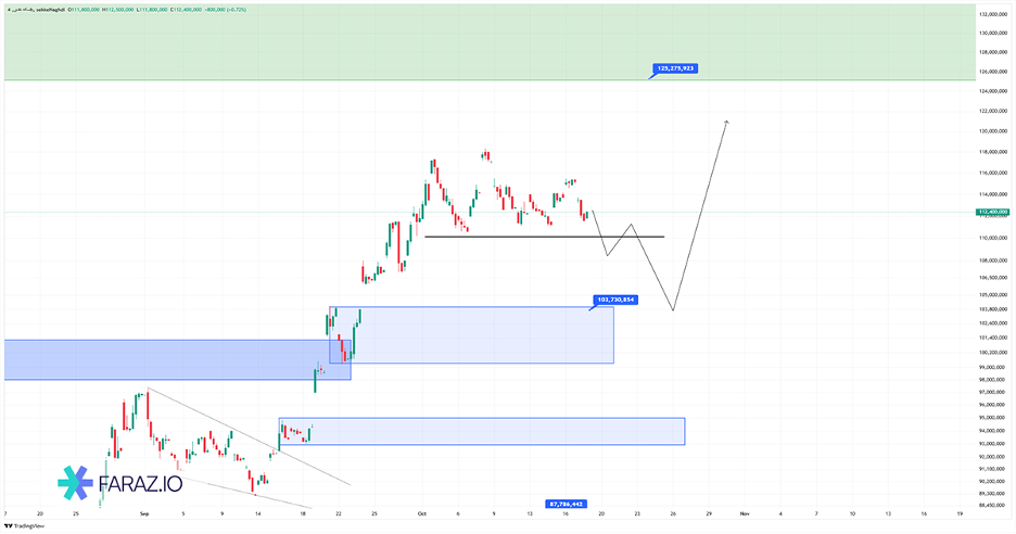تحلیل تکنیکال و فاندامنتال سکه ۲۷ مهر ماه ۱۴۰۴ 