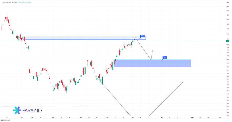 تحلیل تکنیکال خساپا ۱۰ آبان ماه ۱۴۰۴