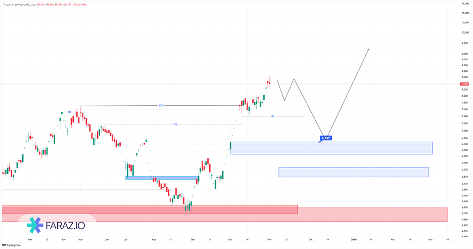 تحلیل تکنیکال فملی ۱۰ آبان ماه ۱۴۰۴