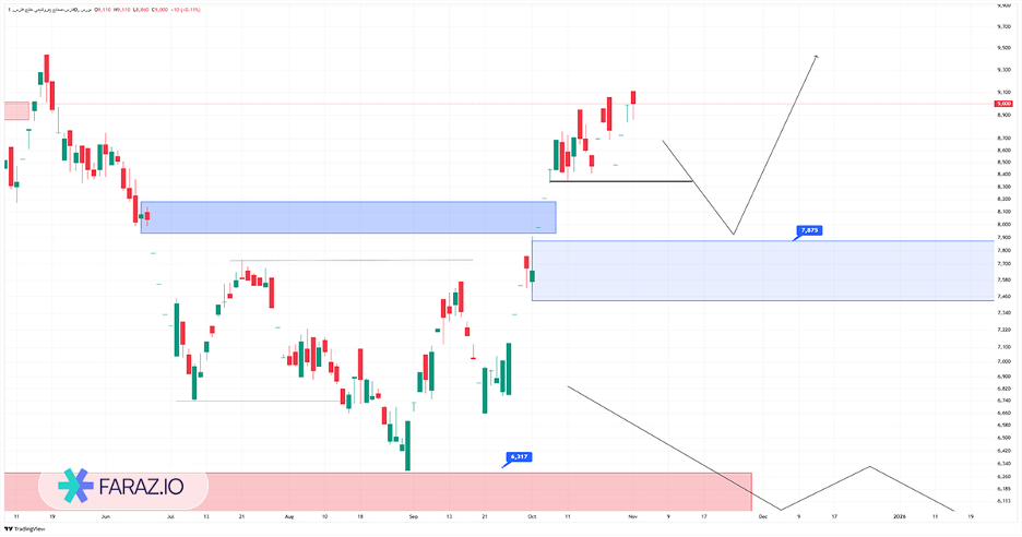 تحلیل تکنیکال سهام فارس ۱۰ آبان ماه ۱۴۰۴