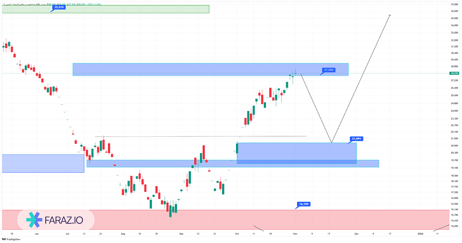 تحلیل تکنیکال سهام اهرم ۱۰ آبان ماه ۱۴۰۴