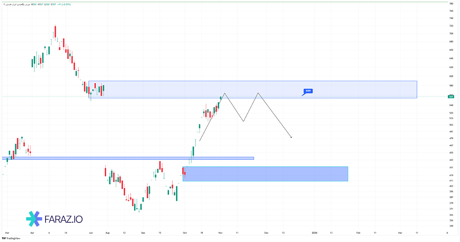 تحلیل تکنیکال سهام خودرو ۱۰ آبان ماه ۱۴۰۴