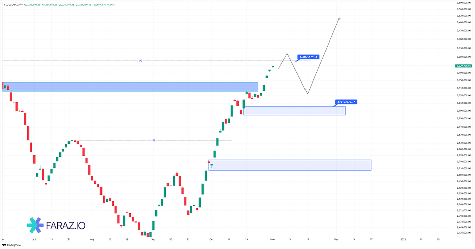 تحلیل شاخص کل بورس