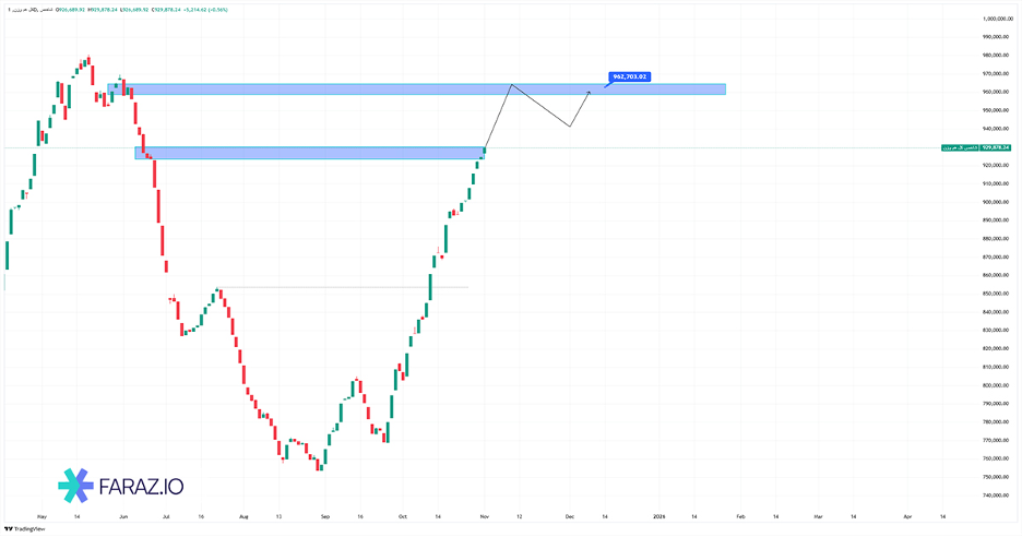 تحلیل شاخص کل هموزن