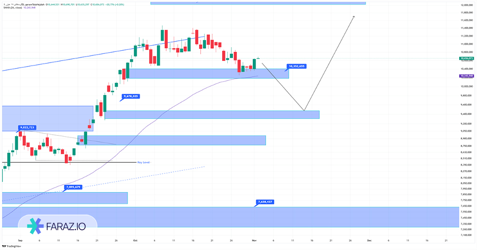 تحلیل تکنیکال و فاندامننتال گرم طلا ۱۸ عیار ۱۱ آبان ماه ۱۴۰۴