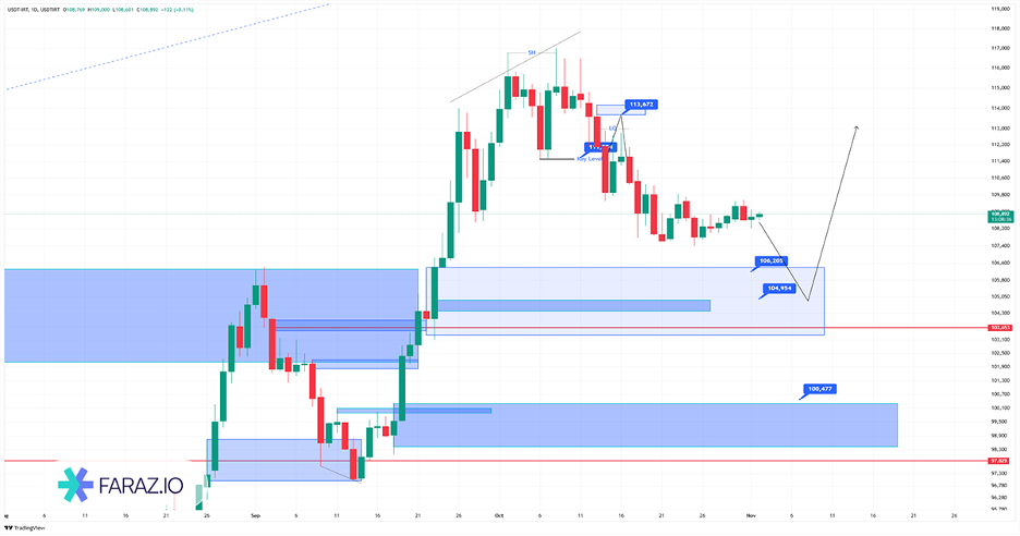 تحلیل تکنیکال و فاندامنتال دلار و تتر ۱۱ آبان ماه ۱۴۰۴